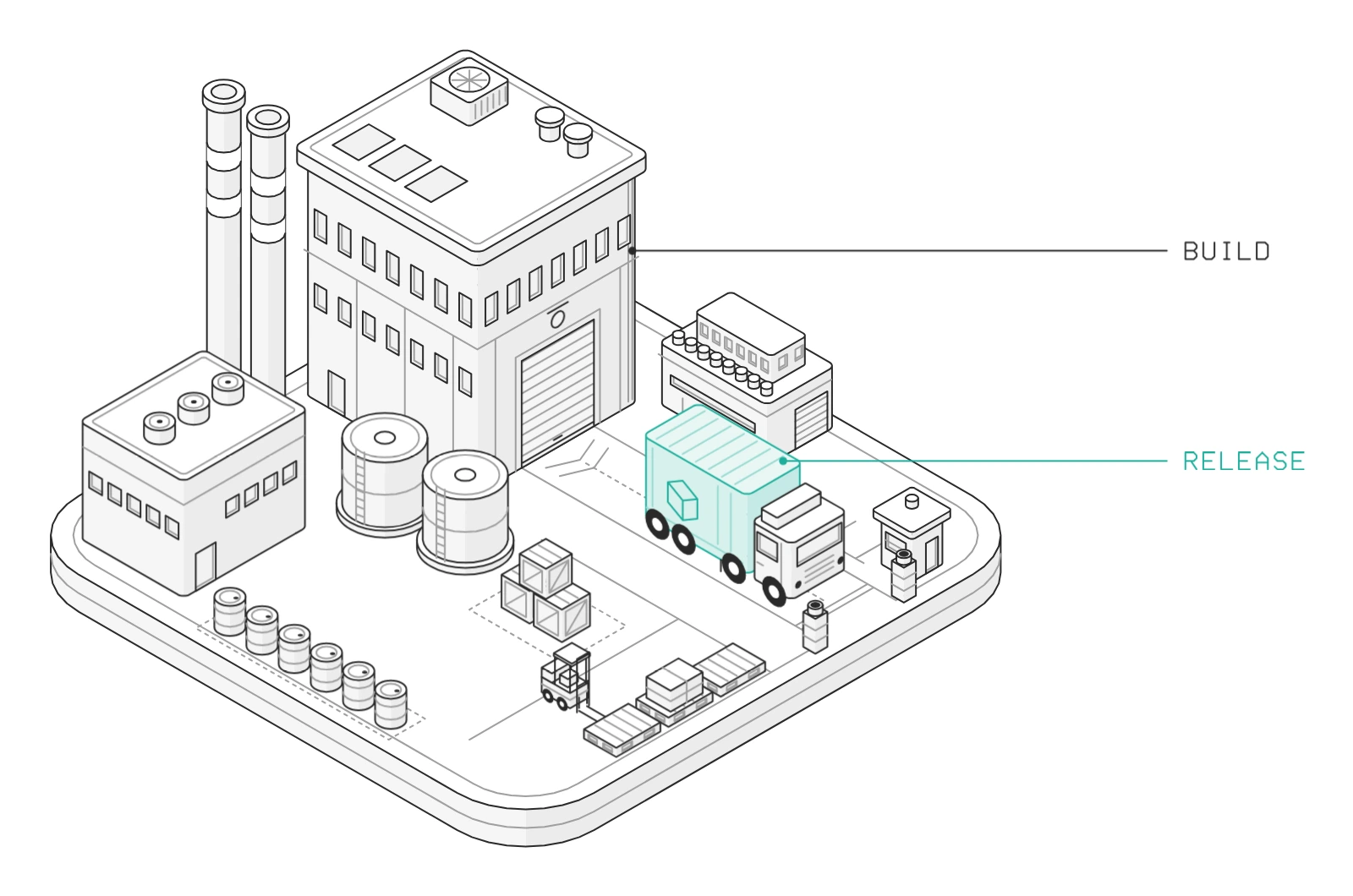 Build factory: your build runs like a factory, and a release ships out the gate.