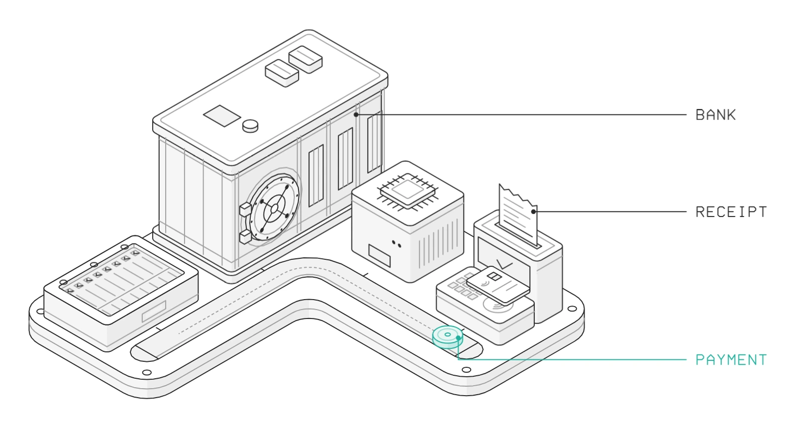 Payments flow: a card payment runs through the processor, the bank and the ledger, and a receipt prints.