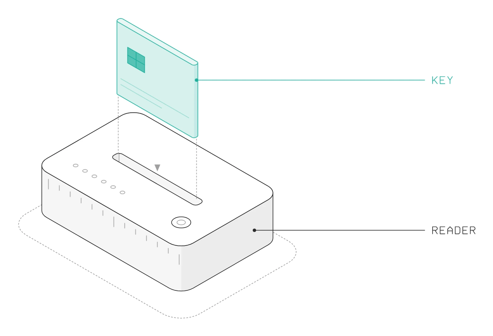 Sign-in key: a key card drops into the reader, and the door to your API opens.