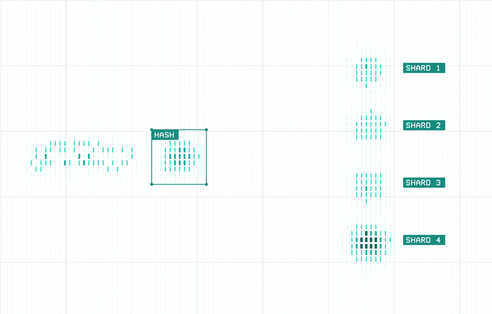 Sharding: one mass of data splits into four even shards, each lit in turn by its traffic.