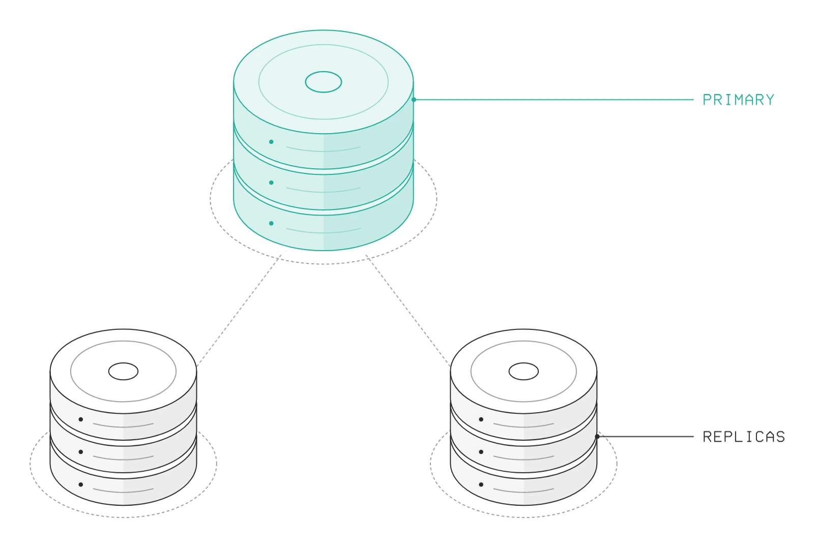 Replication: a change lands on the primary and every replica catches up.