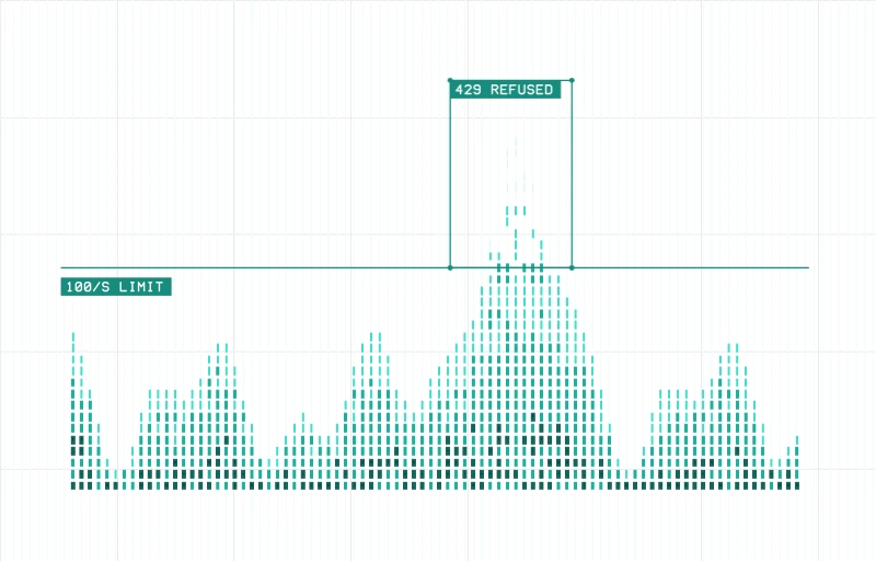 Rate limiting