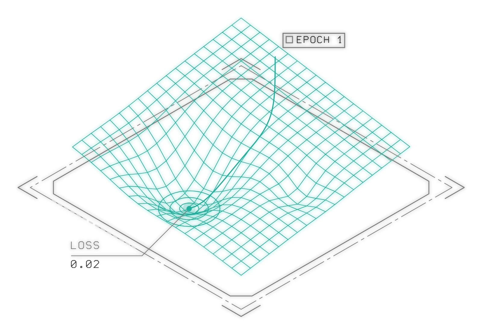 Model training: the model walks down the loss surface until it settles.