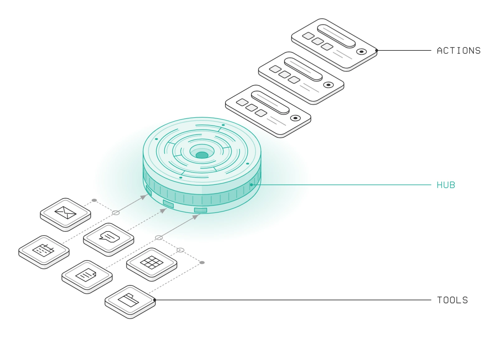 Integrations hub: every tool plugs into one hub, and actions come out the other side.