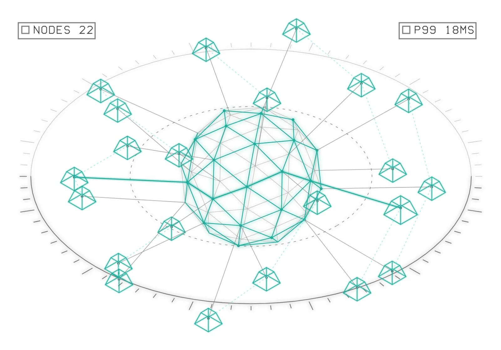 Service mesh: services sit round a core, and a request routes through the mesh.