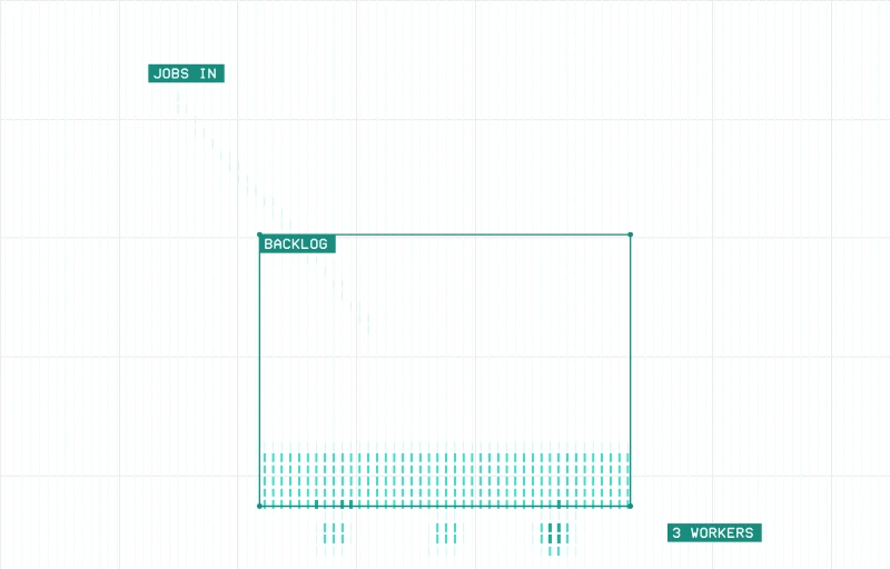 Queue backlog