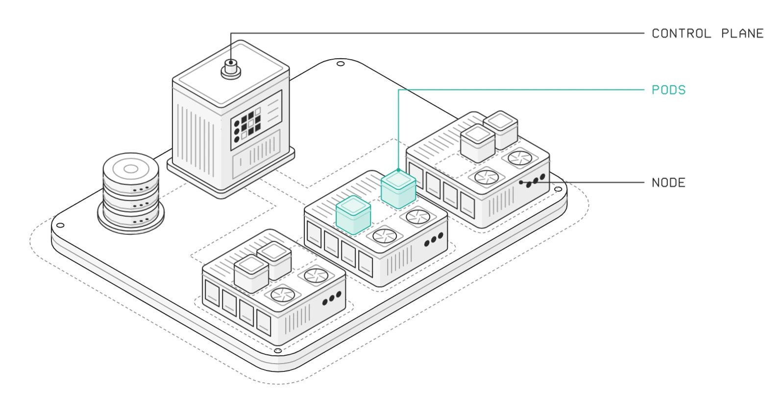 Kubernetes cluster: a node fails, its pods move to the healthy ones, and a fresh node joins the cluster.