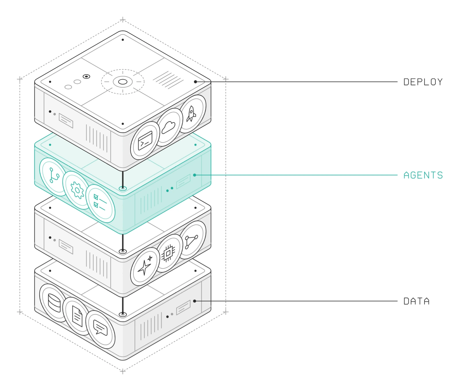 Platform stack: data, models, agents and deploys, one layer on another.