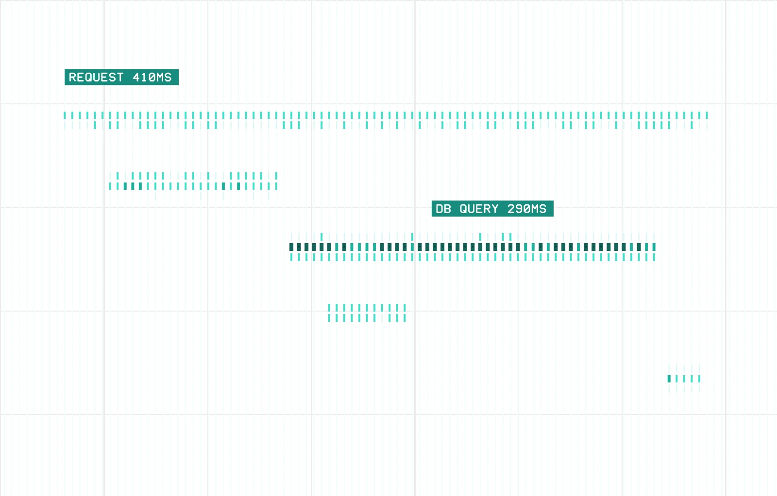 Traces: one request's spans grow as nested bars, and the slow database query stands out.