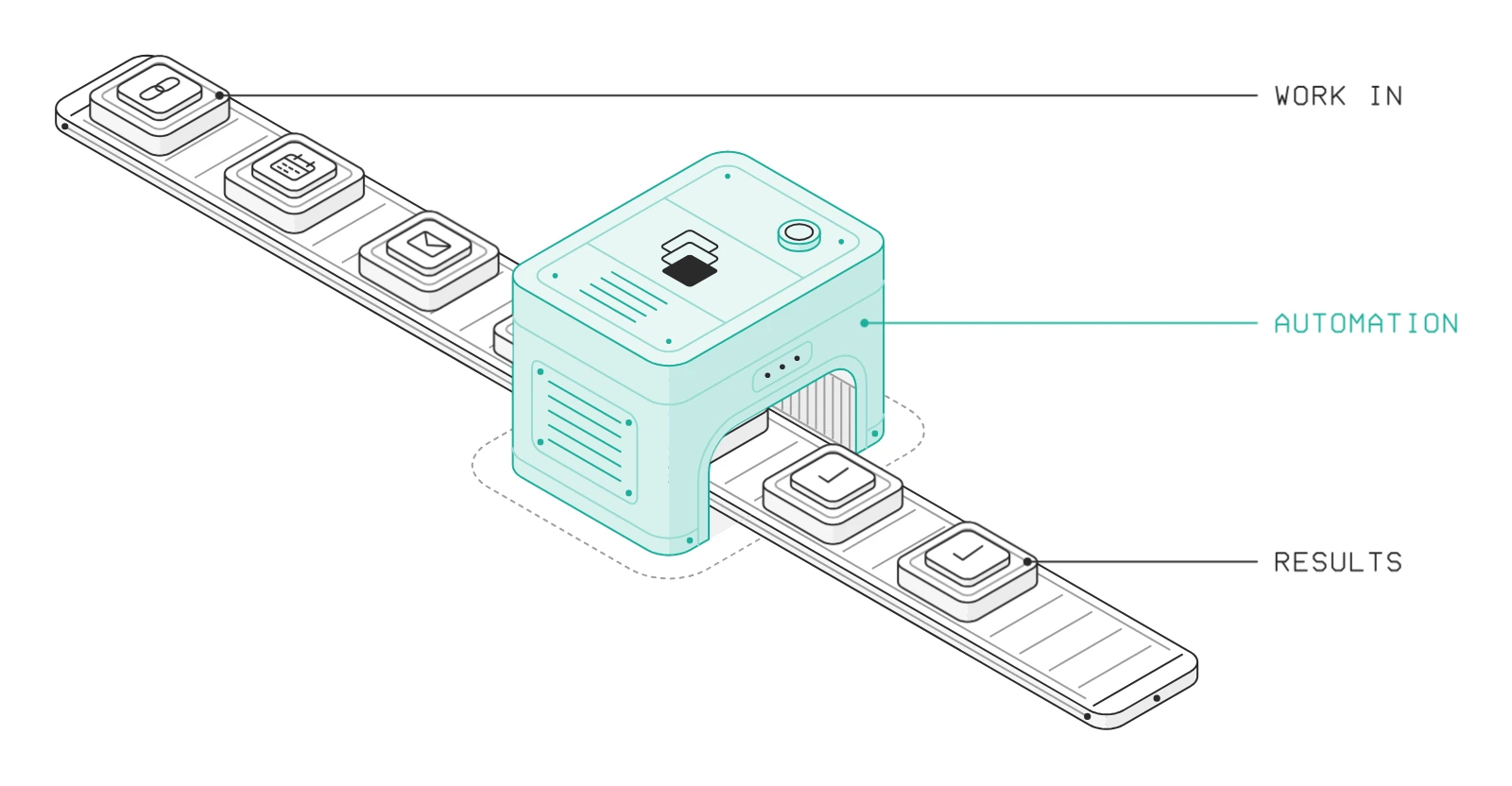 Automation: work rides in, passes through the machine, and comes out done.